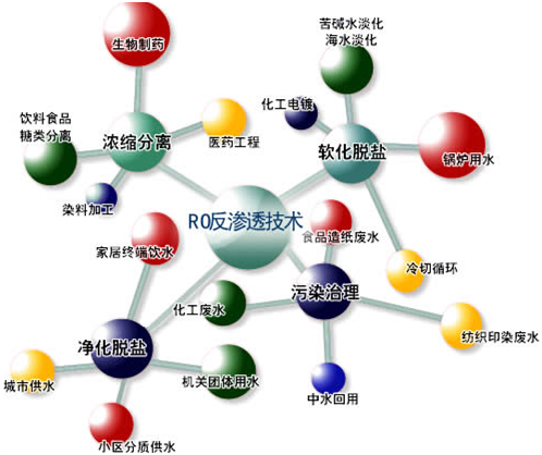 未来50年最好的净水技术——RO技术